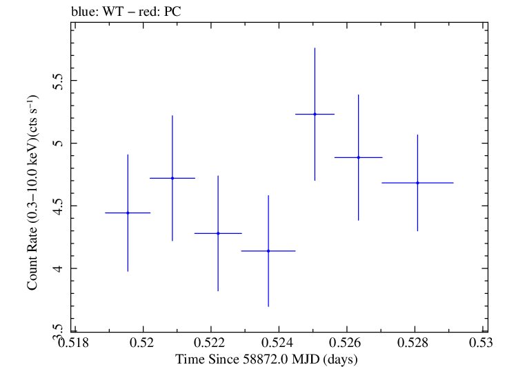 Swift light curve for Observation ID 00036383004