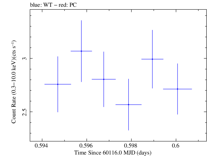 Swift light curve for Observation ID 00036383006