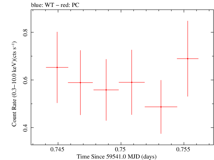 Swift light curve for Observation ID 00046693001