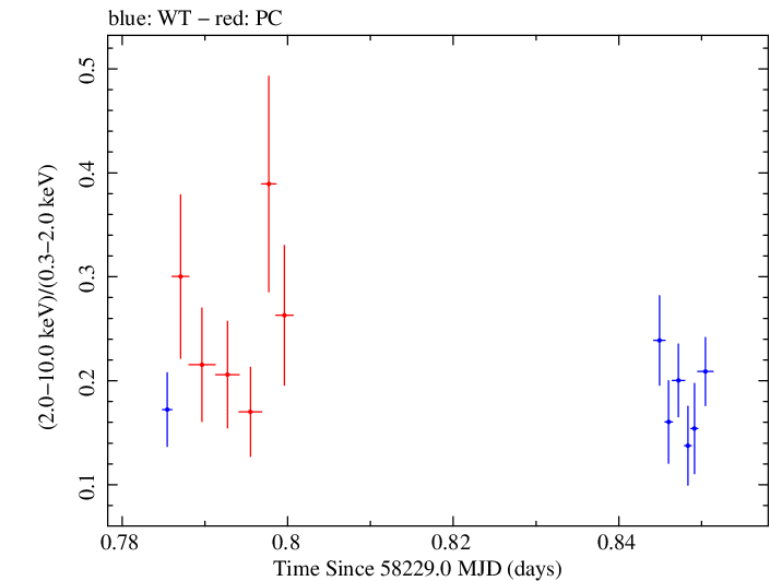 Swift hardness ratio for Observation ID 00088668001