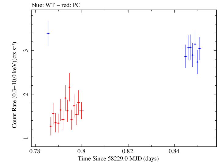Swift light curve for Observation ID 00088668001