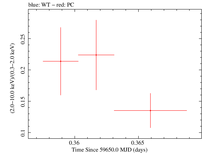 Swift hardness ratio for Observation ID 00096453001
