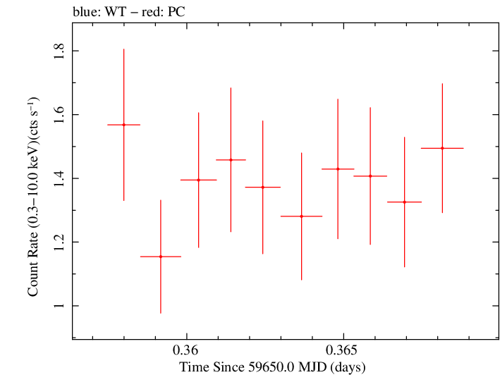 Swift light curve for Observation ID 00096453001