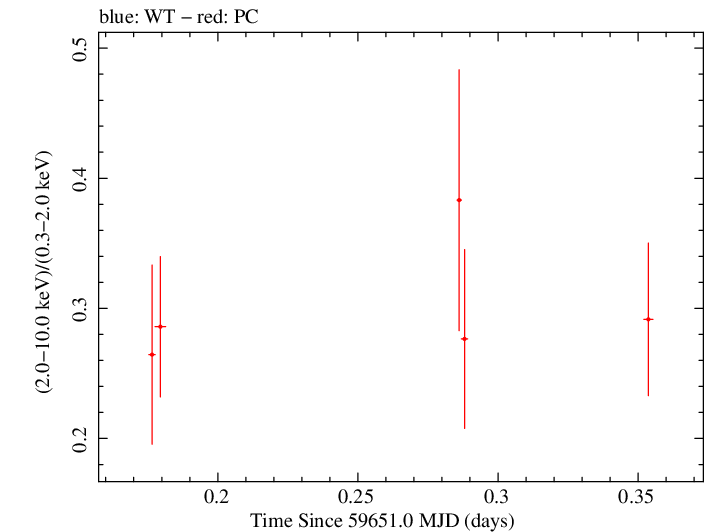 Swift hardness ratio for Observation ID 00096453002