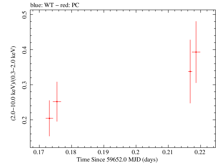Swift hardness ratio for Observation ID 00096453003