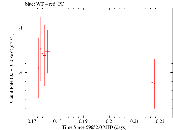Swift light curve for Observation ID 00096453003