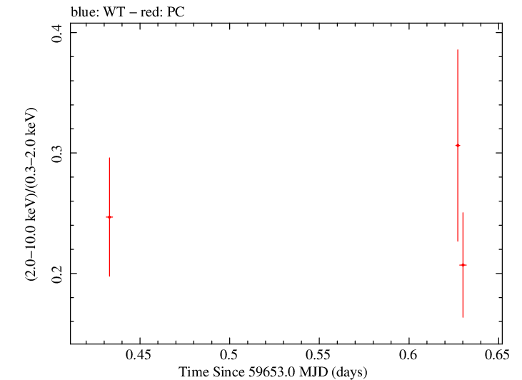 Swift hardness ratio for Observation ID 00096453006