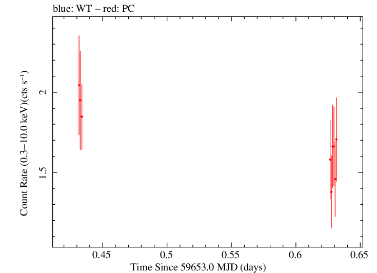 Swift light curve for Observation ID 00096453006