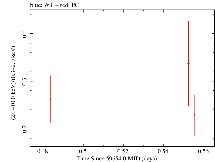 Swift hardness ratio for Observation ID 00096453007