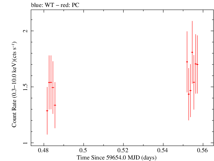 Swift light curve for Observation ID 00096453007