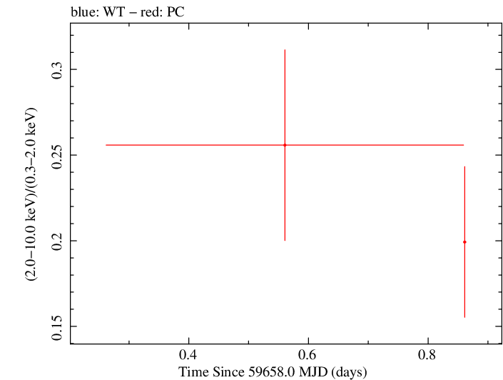 Swift hardness ratio for Observation ID 00096453008