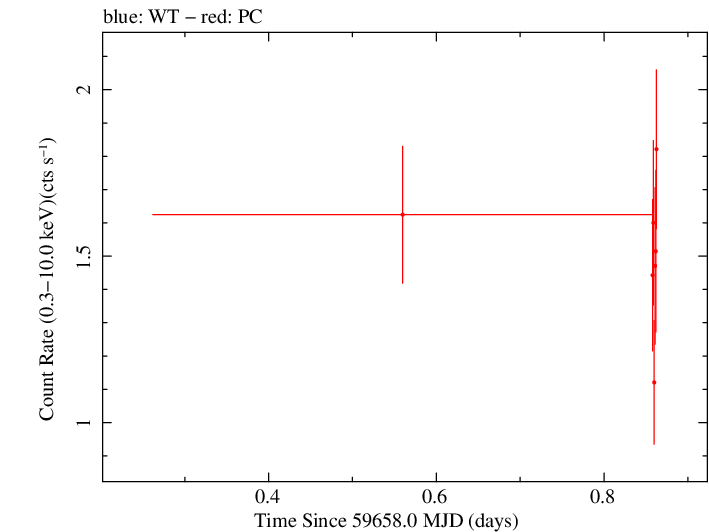 Swift light curve for Observation ID 00096453008