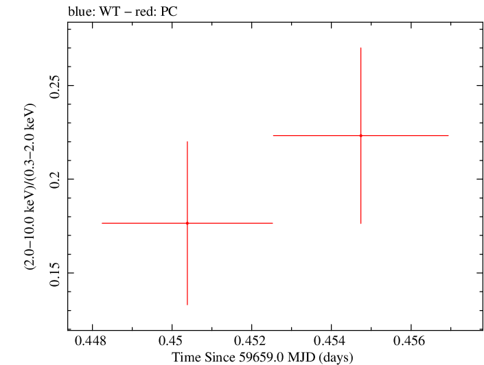 Swift hardness ratio for Observation ID 00096453009