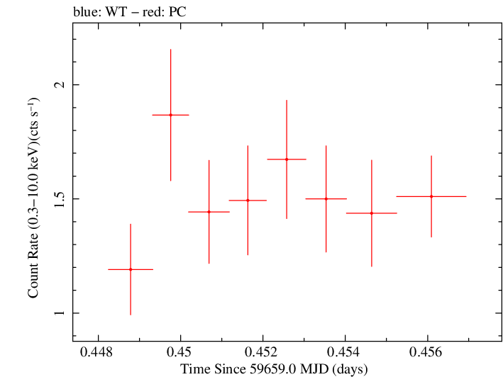 Swift light curve for Observation ID 00096453009