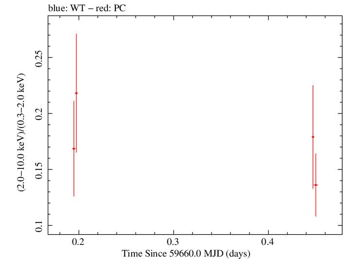 Swift hardness ratio for Observation ID 00096453010