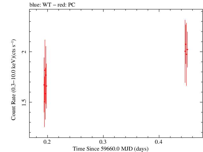 Swift light curve for Observation ID 00096453010