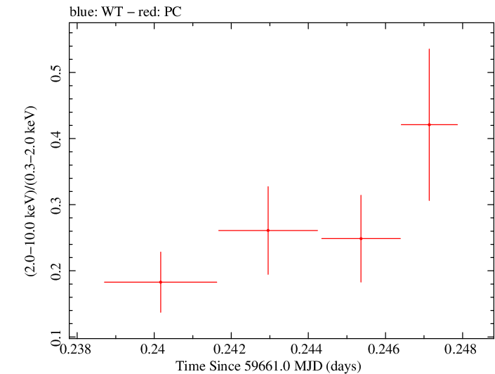 Swift hardness ratio for Observation ID 00096453011