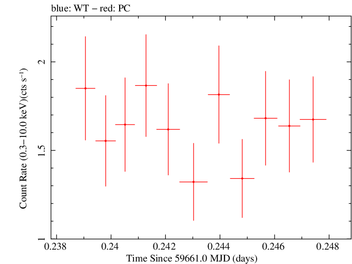 Swift light curve for Observation ID 00096453011