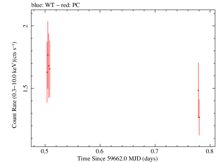 Swift light curve for Observation ID 00096453012