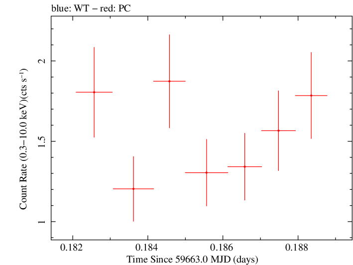 Swift light curve for Observation ID 00096453013