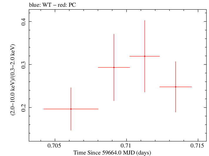Swift hardness ratio for Observation ID 00096453014