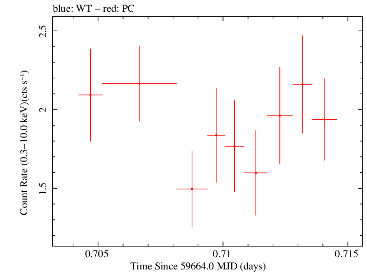 Swift light curve for Observation ID 00096453014