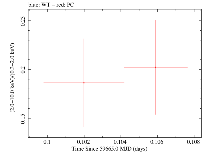Swift hardness ratio for Observation ID 00096453015