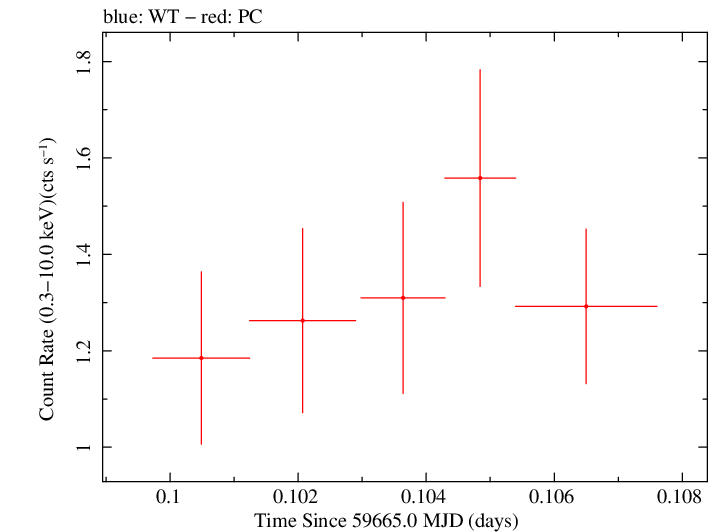 Swift light curve for Observation ID 00096453015