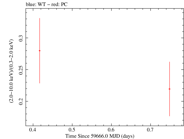 Swift hardness ratio for Observation ID 00096453016