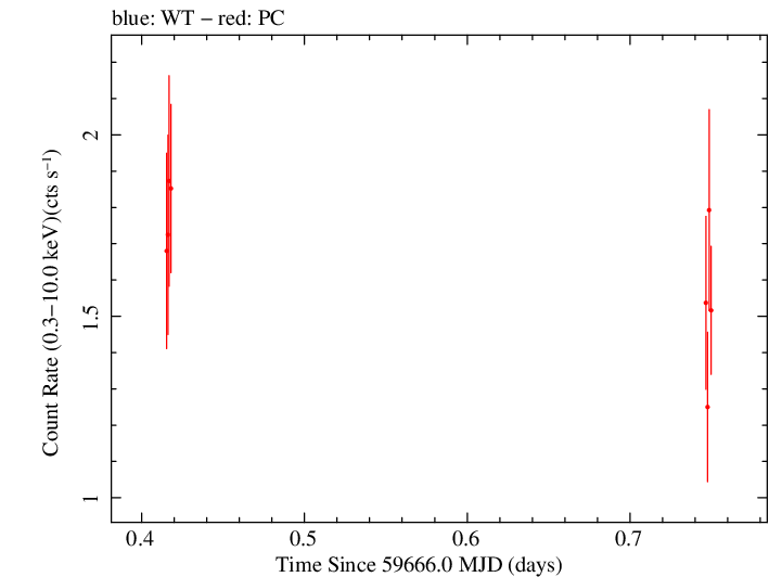 Swift light curve for Observation ID 00096453016