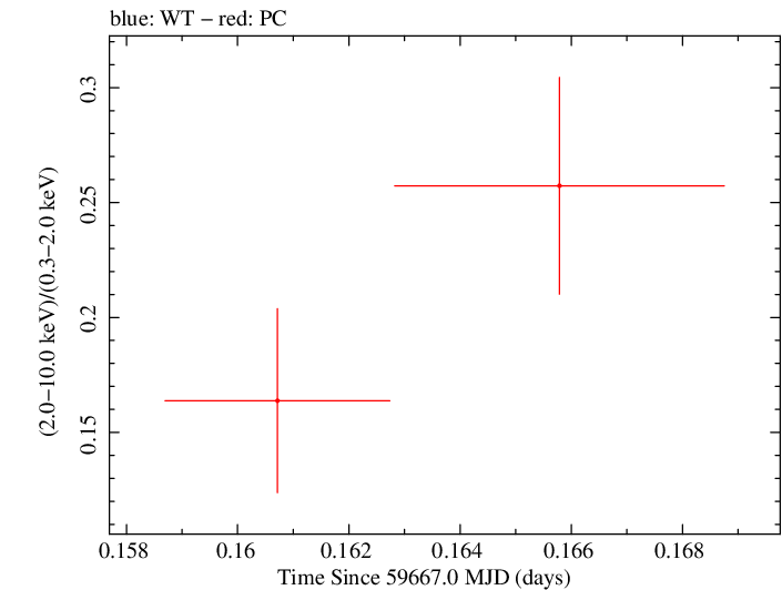 Swift hardness ratio for Observation ID 00096453017