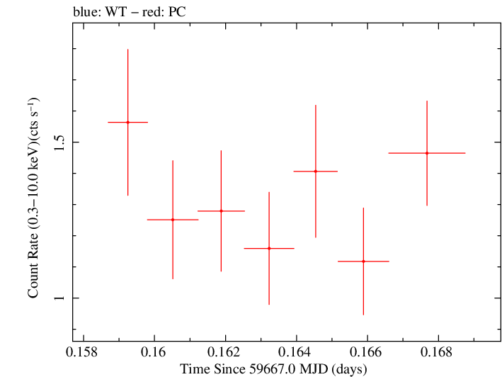 Swift light curve for Observation ID 00096453017