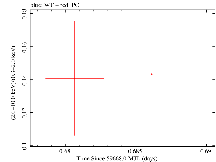 Swift hardness ratio for Observation ID 00096453018