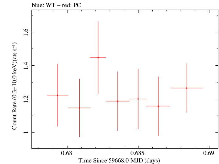 Swift light curve for Observation ID 00096453018