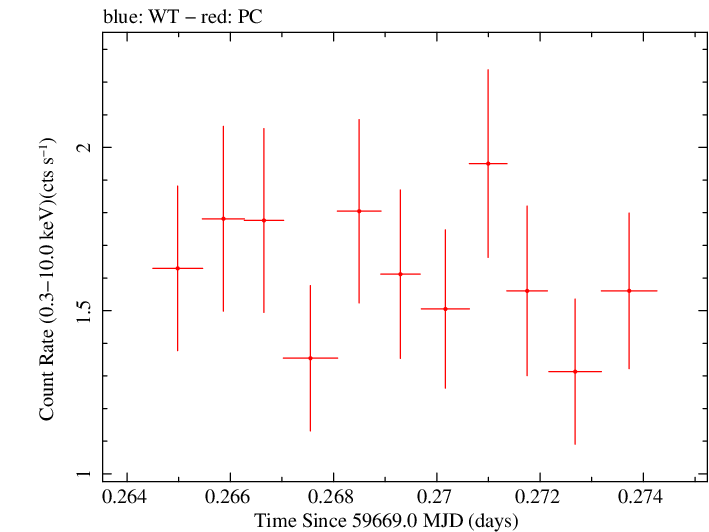Swift light curve for Observation ID 00096453019