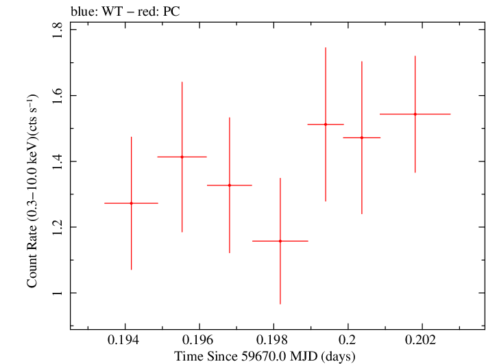 Swift light curve for Observation ID 00096453020