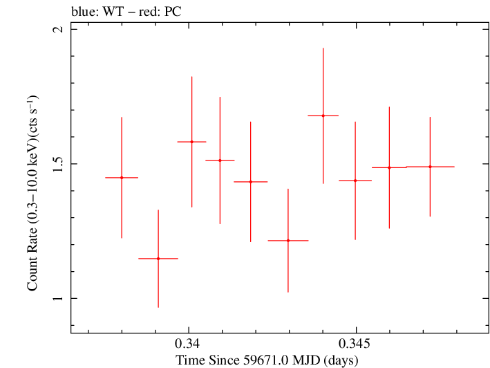 Swift light curve for Observation ID 00096453021