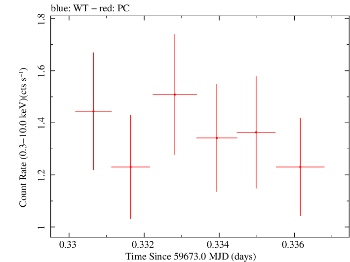 Swift light curve for Observation ID 00096453023