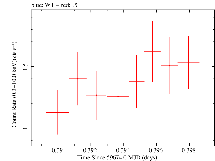 Swift light curve for Observation ID 00096453024