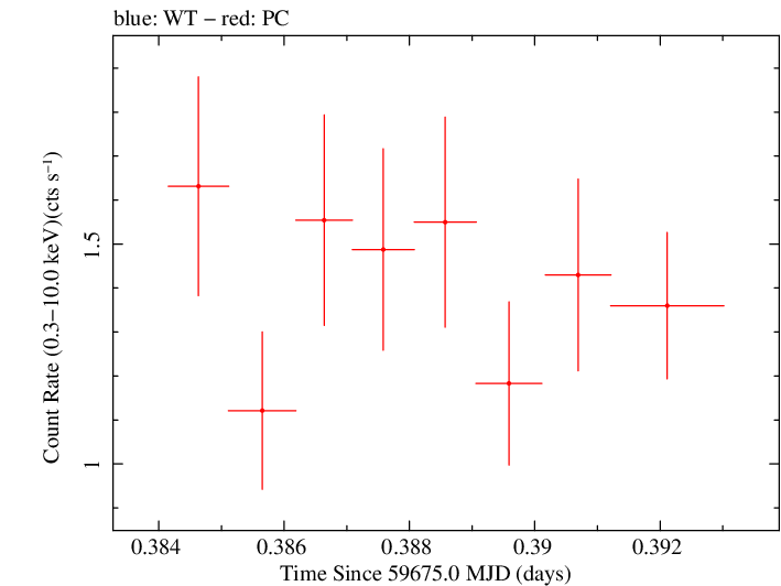 Swift light curve for Observation ID 00096453025