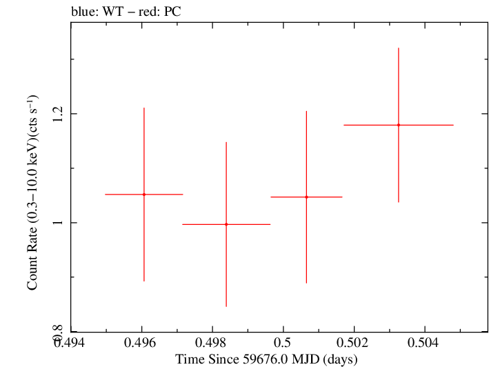 Swift light curve for Observation ID 00096453026