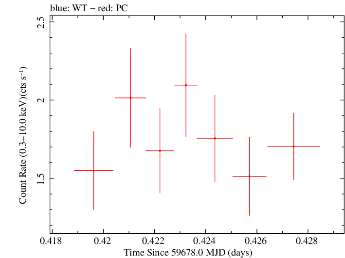 Swift light curve for Observation ID 00096453027