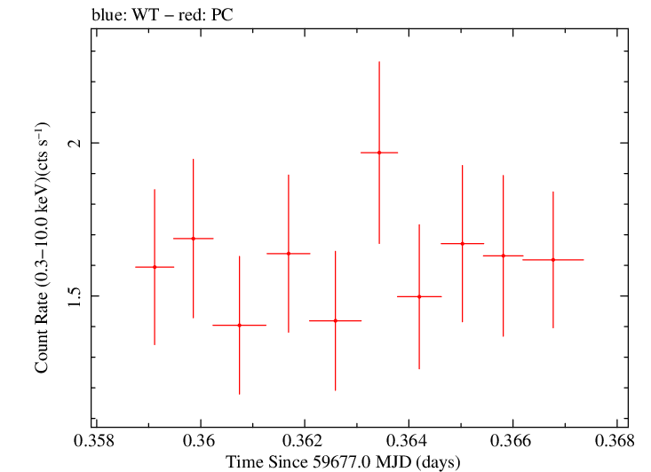 Swift light curve for Observation ID 00096453028