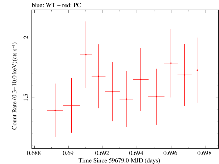 Swift light curve for Observation ID 00096453029