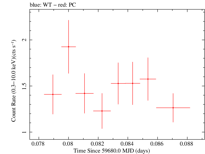 Swift light curve for Observation ID 00096453030