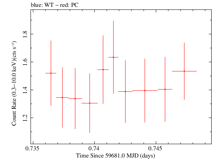 Swift light curve for Observation ID 00096453031