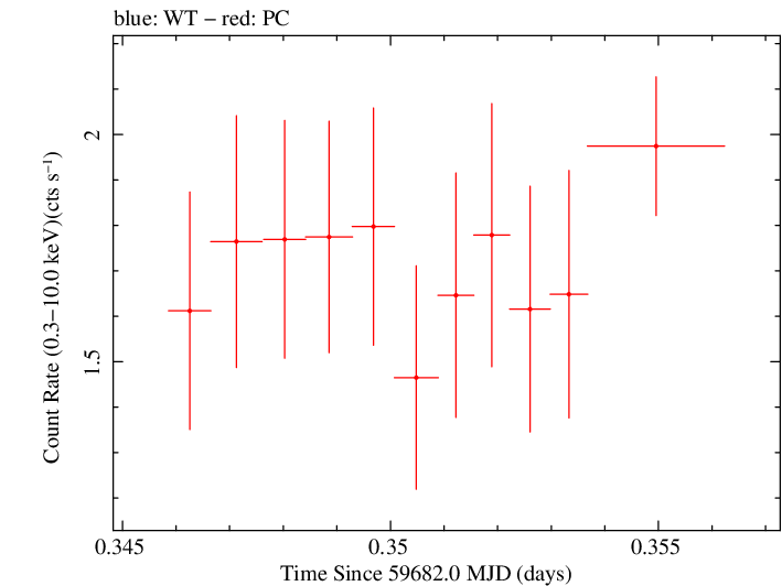 Swift light curve for Observation ID 00096453032