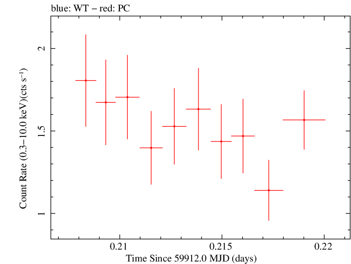 Swift light curve for Observation ID 03107614002