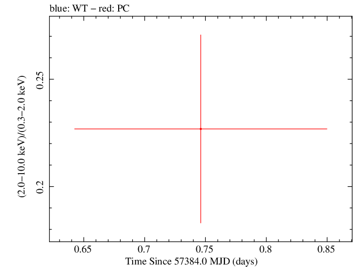 Swift hardness ratio for Observation ID 07000214001