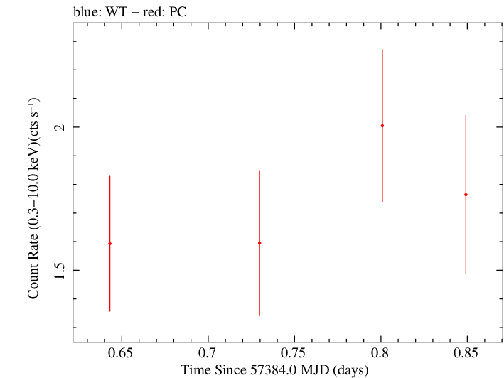 Swift light curve for Observation ID 07000214001
